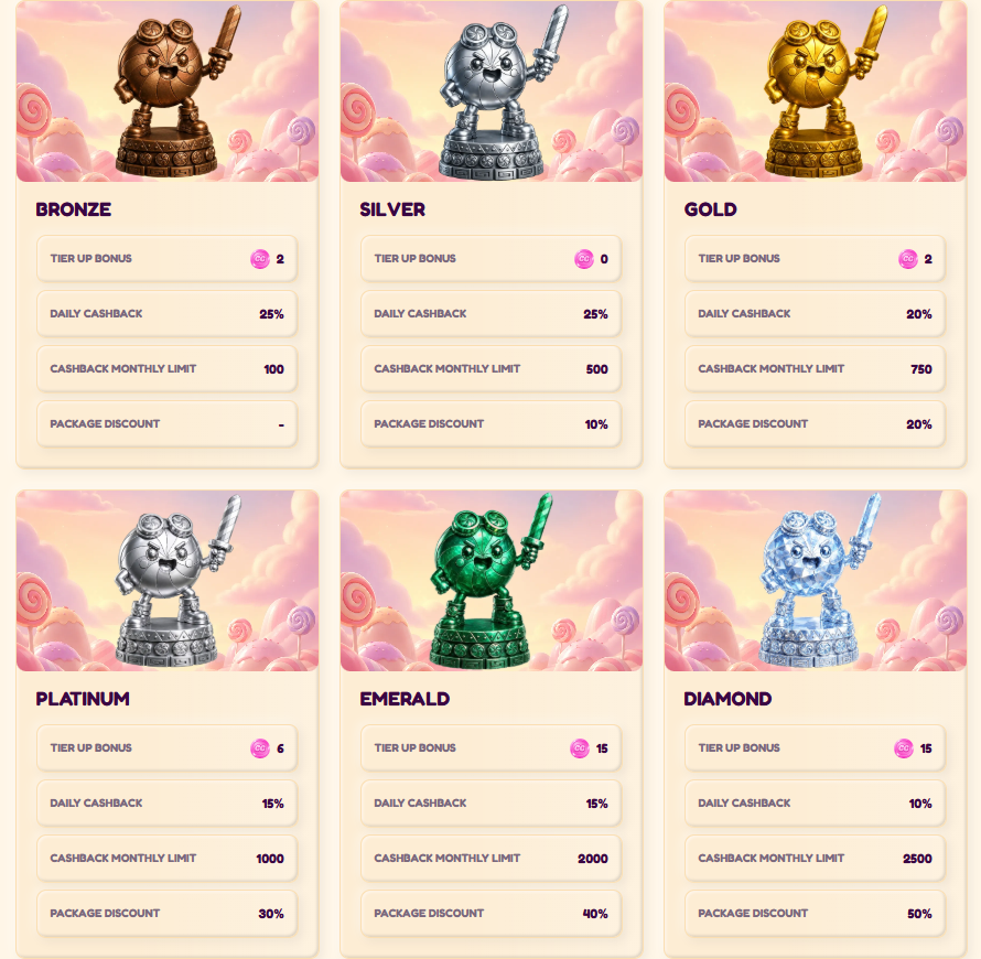 Candy Coins VIP tiers, cashback rates and package discounts